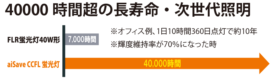 長寿命