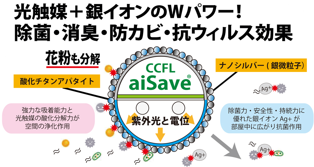 光触媒＋銀イオンのWパワー！除菌・消臭・防カビ・抗ウィルス効果
