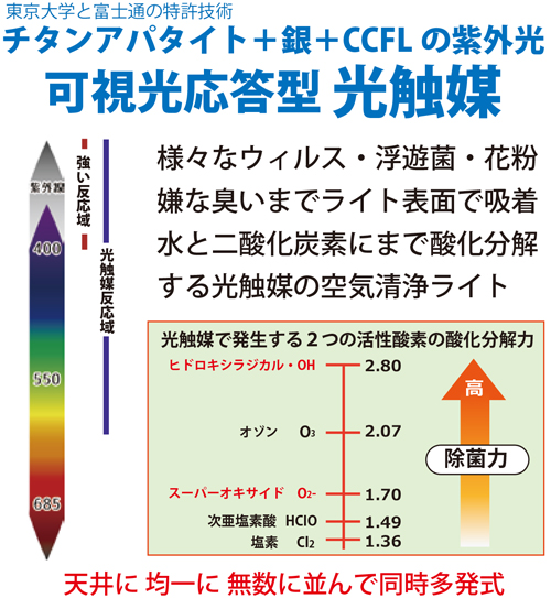 可視光応答型 光触媒